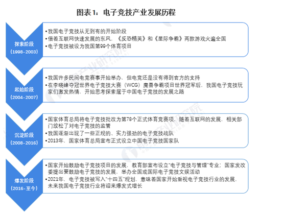 电竞行业有哪些游戏_有电竞行业吗_电竞行业有哪些岗位